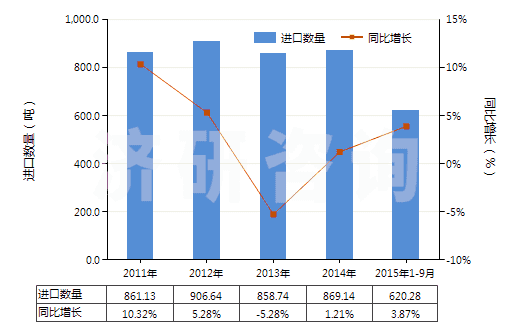 2011-2015年9月中國聚對苯二甲酰對苯二胺短纖(未梳或未經(jīng)其他紡前加工)(HS55031120)進(jìn)口量及增速統(tǒng)計(jì) 2011-2015年9月中國聚對苯二甲酰對苯二胺短纖(未梳或未經(jīng)其他紡前加工)(HS55031120)進(jìn)口量及增速統(tǒng)計(jì)